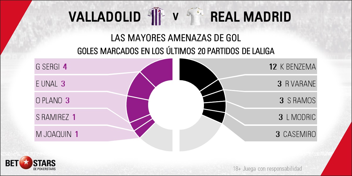 BetStars Real Valladolid vs Real Madrid Apuestas LaLiga 2020 04 El Real Valladolid y el Real Madrid protagonizan las apuestas de Liga Santander de esta semana